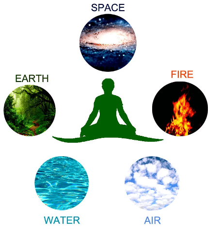 Gesundheit entsteht, wenn die fünf Elemente in dir im Gleichgewicht sind.